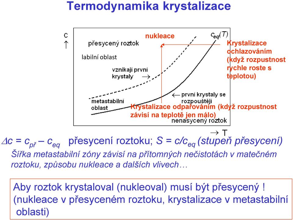 přesycení) Šířka metastabilní zóny závisí na přítomných nečistotách v matečném roztoku, způsobu nukleace a dalších vlivech