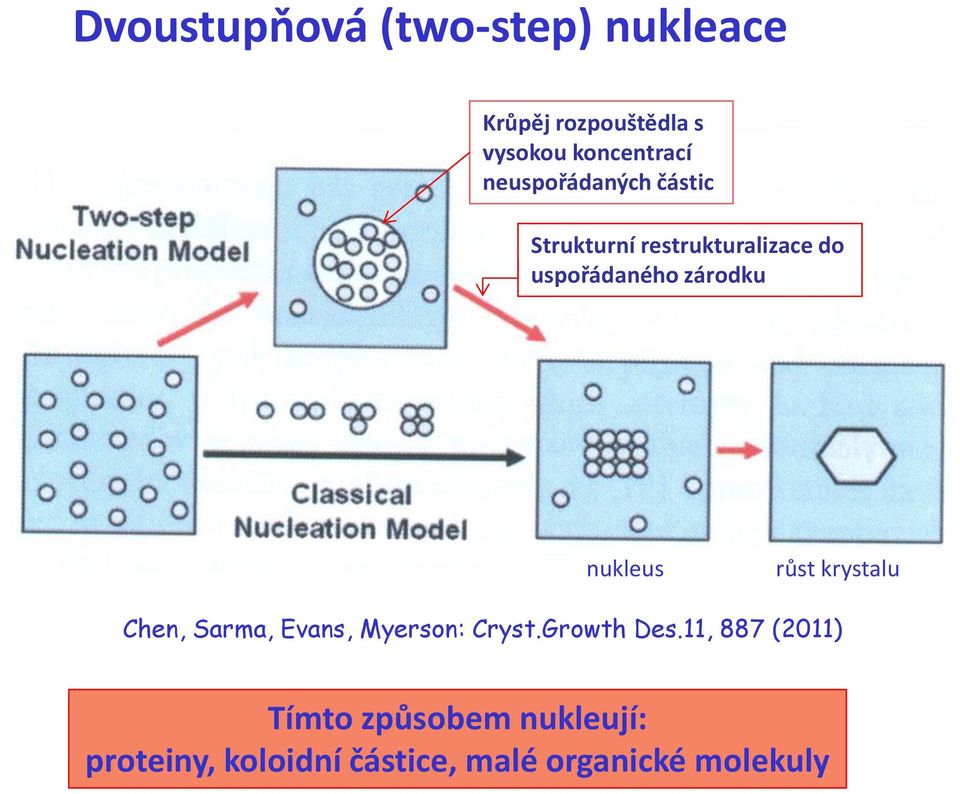 nukleus růst krystalu Chen, Sarma, Evans, Myerson: Cryst.Growth Des.