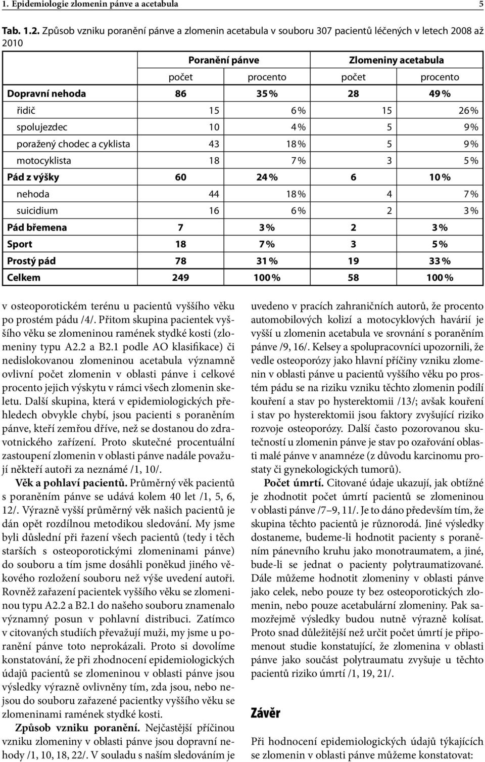 % řidič 15 6 % 15 26 % spolujezdec 10 4 % 5 9 % poražený chodec a cyklista 43 18 % 5 9 % motocyklista 18 7 % 3 5 % Pád z výšky 60 24 % 6 10 % nehoda 44 18 % 4 7 % suicidium 16 6 % 2 3 % Pád břemena 7