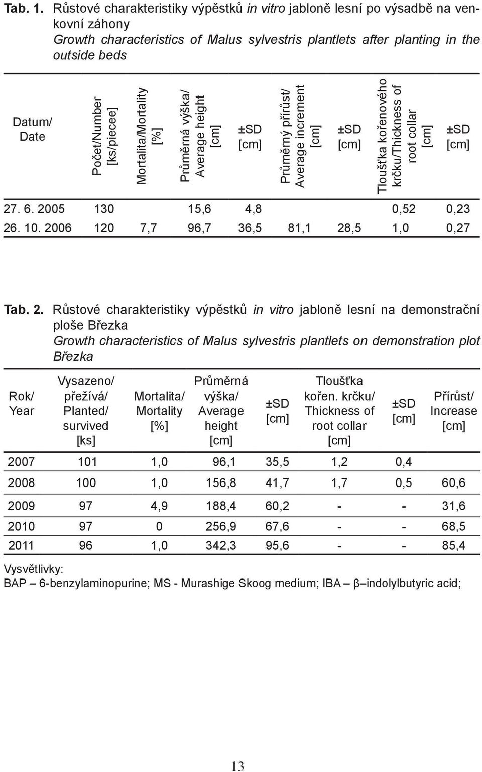 [ks/piecee] Mortalita/Mortality [%] Průměrná výška/ Average height ±SD Průměrný přírůst/ Average increment ±SD Tloušťka kořenového krčku/thickness of root collar ±SD 27. 6.