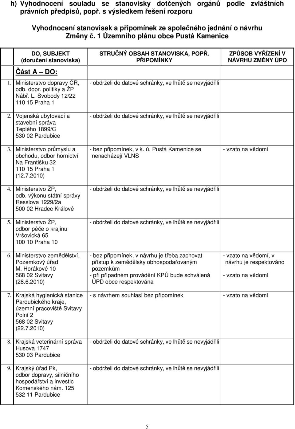 Vojenská ubytovací a stavební správa Teplého 1899/C 530 02 Pardubice 3. Ministerstvo průmyslu a obchodu, odbor hornictví Na Františku 32 110 15 Praha 1 (12.7.2010) 4. Ministerstvo ŽP, odb.
