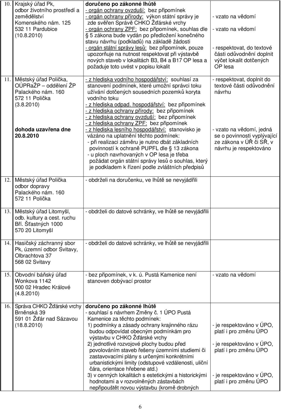 Hasičský záchranný sbor Pk, územní odbor Svitavy, Olbrachtova 37 568 02 Svitavy 15. Obvodní báňský úřad Wonkova 1142 500 02 Hradec Králové (4.8.2010) 16.