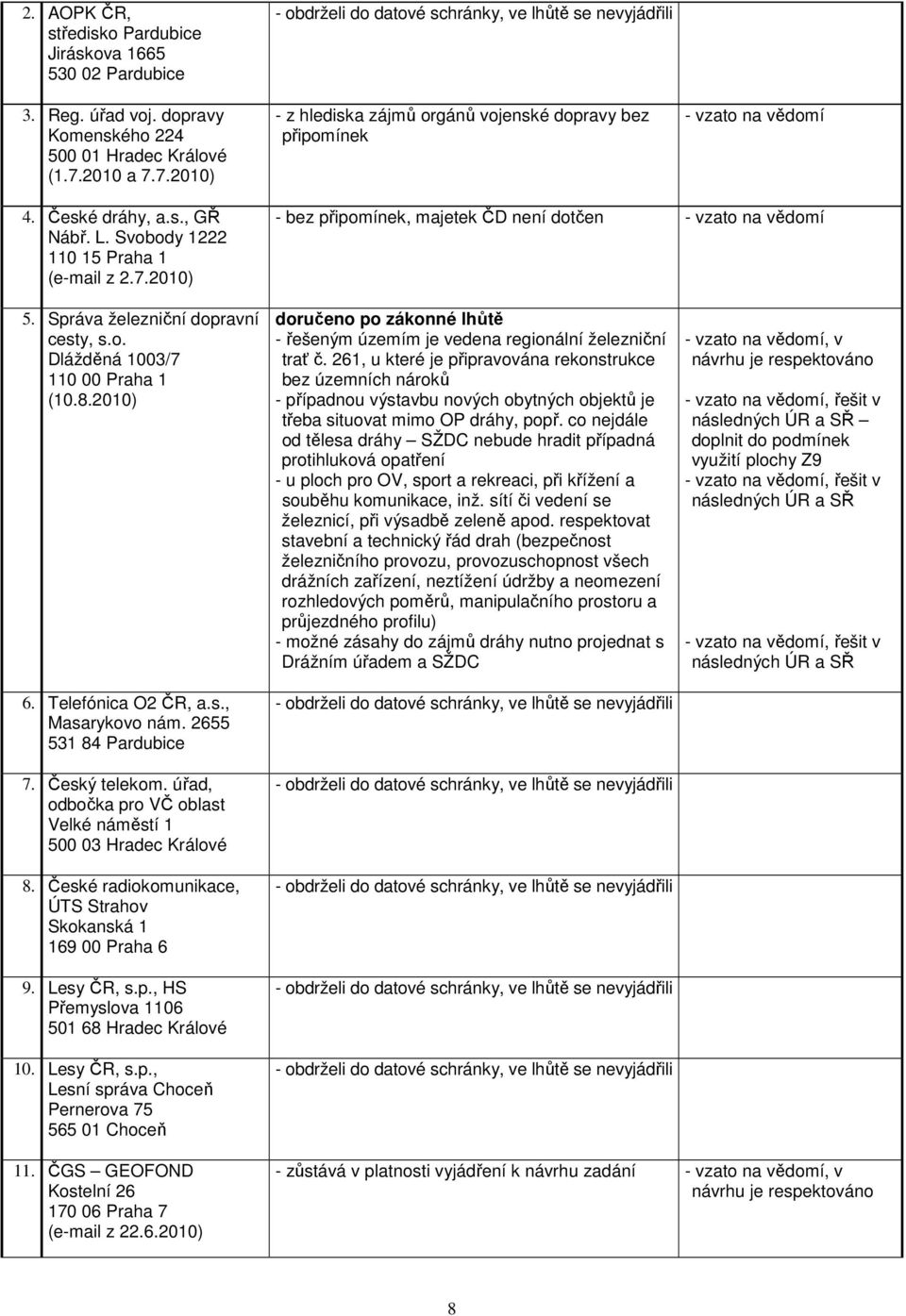 2010) 6. Telefónica O2 ČR, a.s., Masarykovo nám. 2655 531 84 Pardubice 7. Český telekom. úřad, odbočka pro VČ oblast Velké náměstí 1 500 03 Hradec Králové 8.