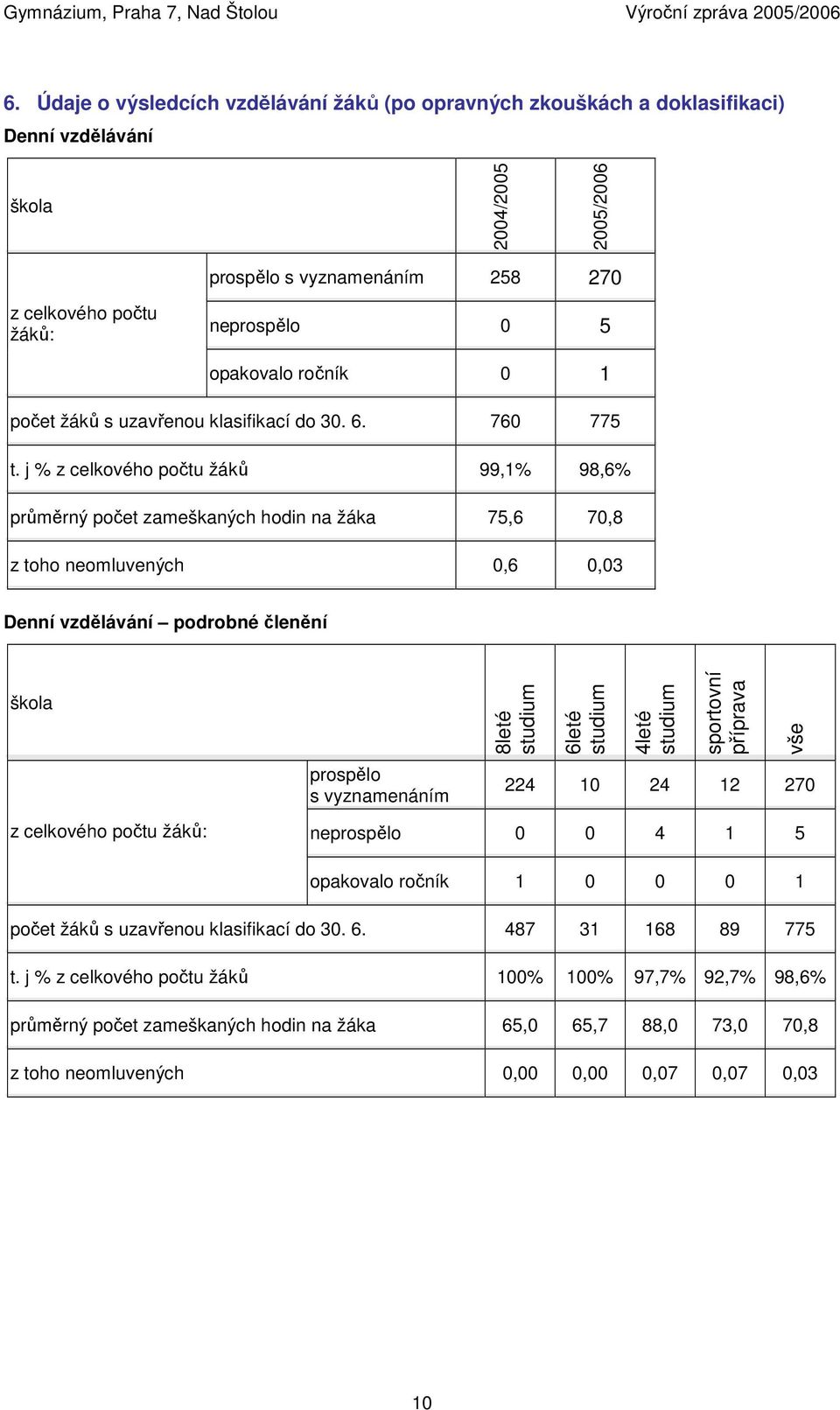 j % z celkového počtu žáků 99,1% 98,6% průměrný počet zameškaných hodin na žáka 75,6 70,8 z toho neomluvených 0,6 0,03 Denní vzdělávání podrobné členění škola z celkového počtu žáků: prospělo s