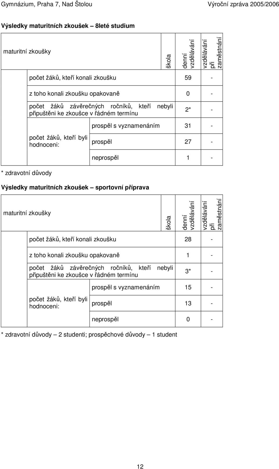 maturitních zkoušek sportovní příprava maturitní zkoušky škola denní vzdělávání vzdělávání při zaměstnání počet žáků, kteří konali zkoušku 28 - z toho konali zkoušku opakovaně 1 - počet žáků