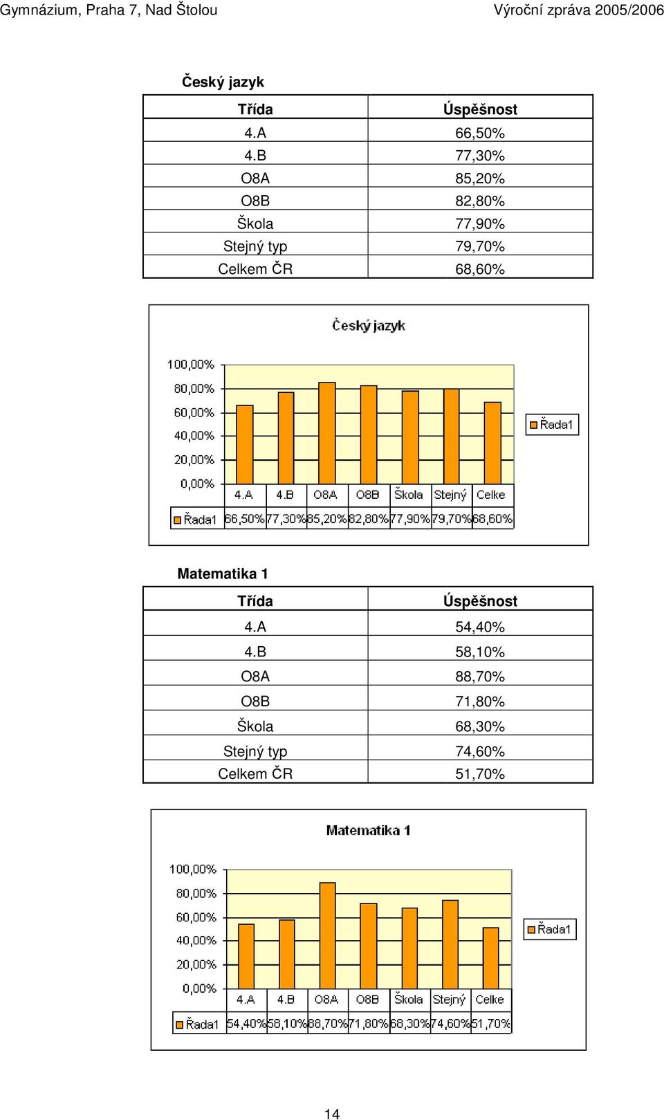 79,70% Celkem ČR 68,60% Matematika 1 Třída Úspěšnost 4.