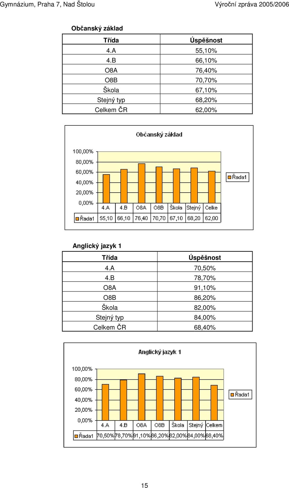 Celkem ČR 62,00% Anglický jazyk 1 Třída Úspěšnost 4.A 70,50% 4.