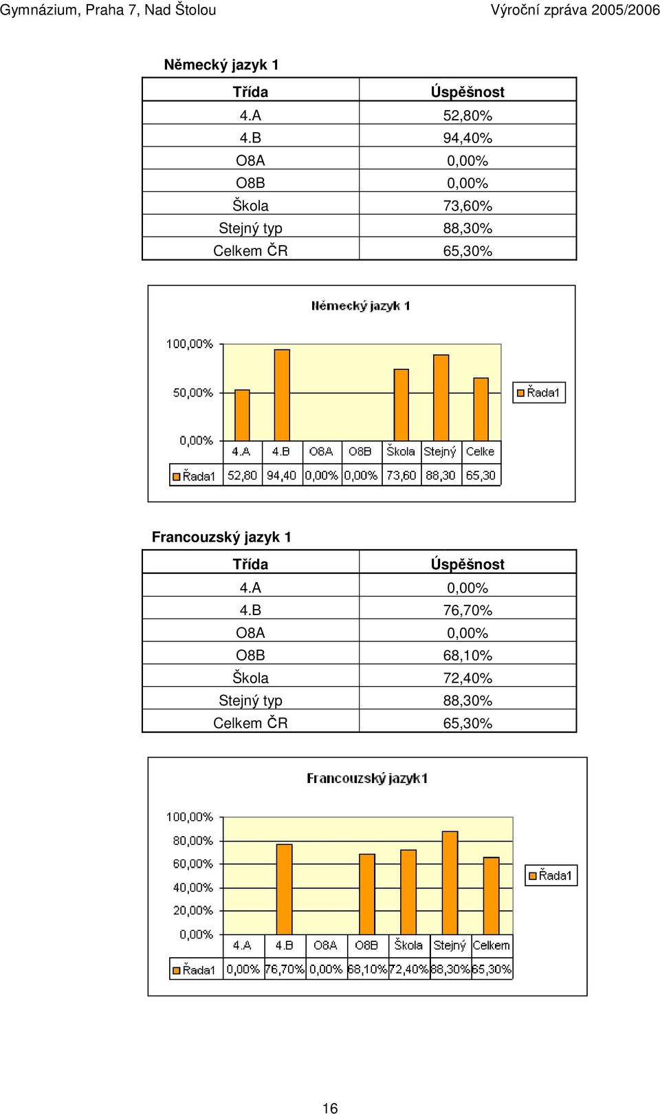 Celkem ČR 65,30% Francouzský jazyk 1 Třída Úspěšnost 4.