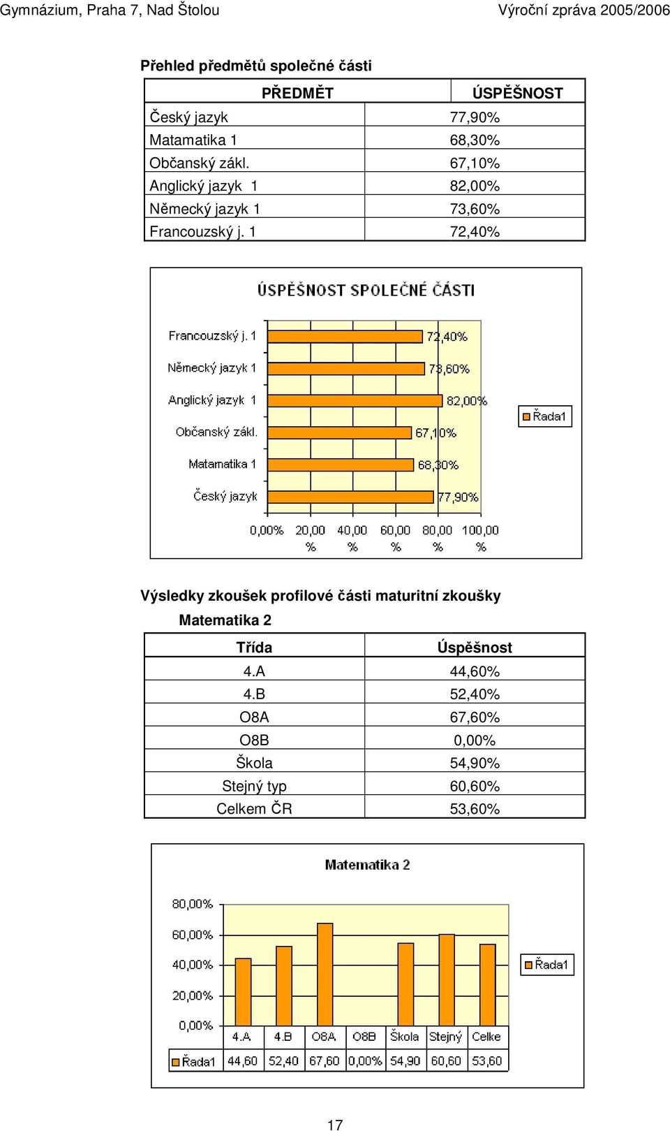 1 72,40% Výsledky zkoušek profilové části maturitní zkoušky Matematika 2 Třída Úspěšnost 4.