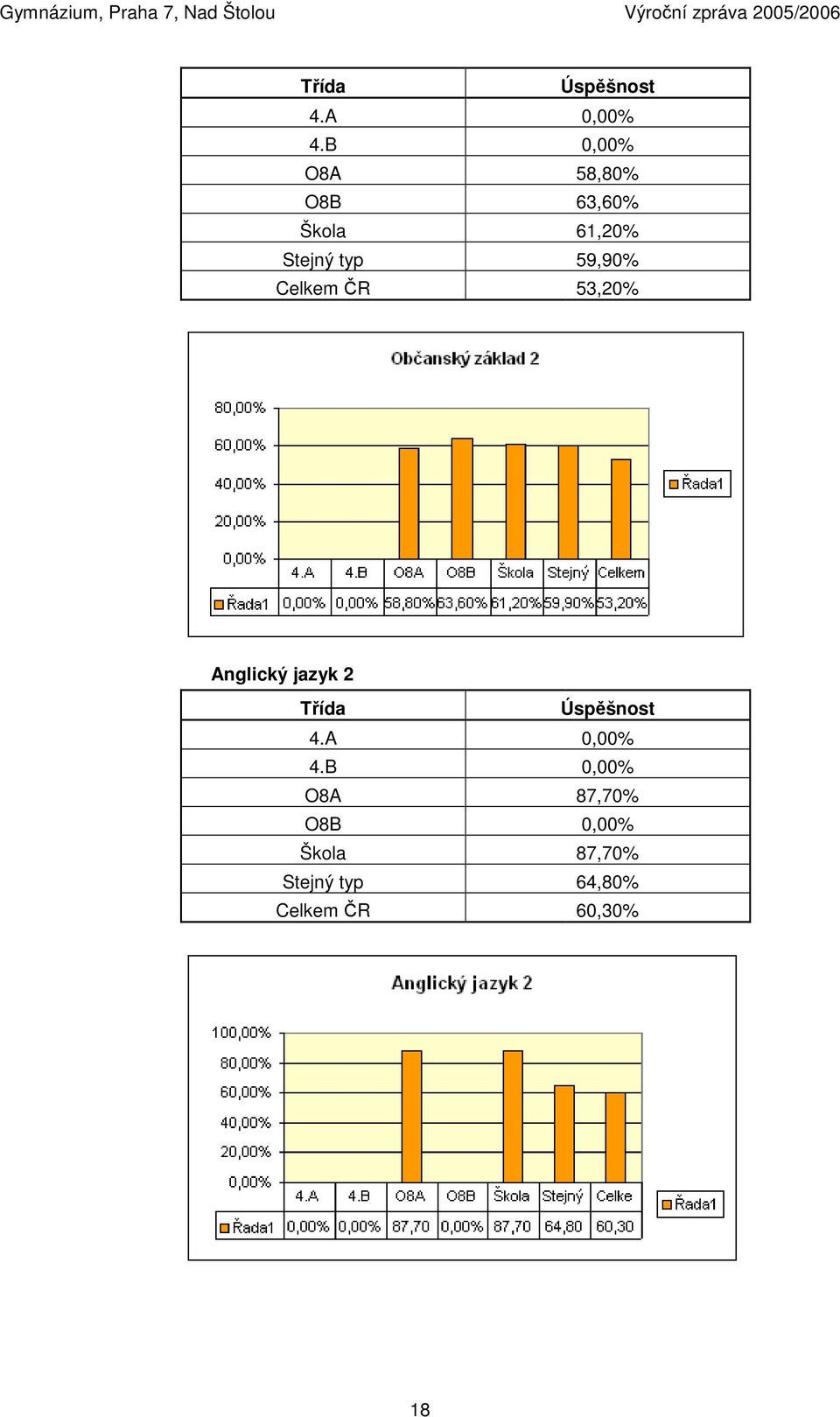 59,90% Celkem ČR 53,20% Anglický jazyk 2 B 0,00% O8A