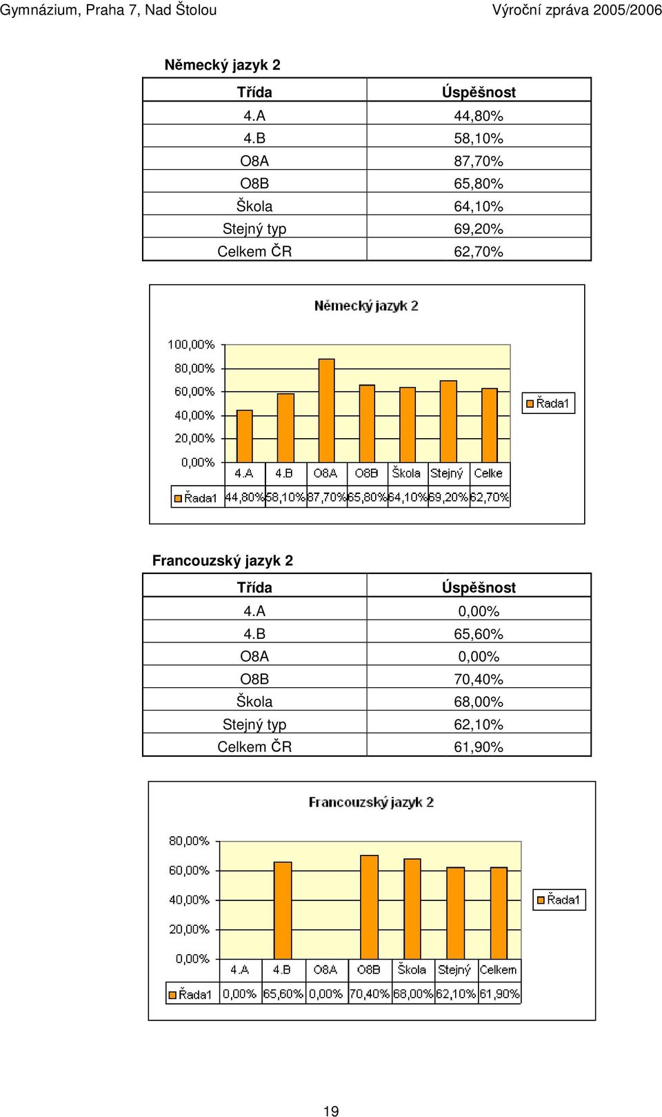 Celkem ČR 62,70% Francouzský jazyk 2 Třída Úspěšnost 4.