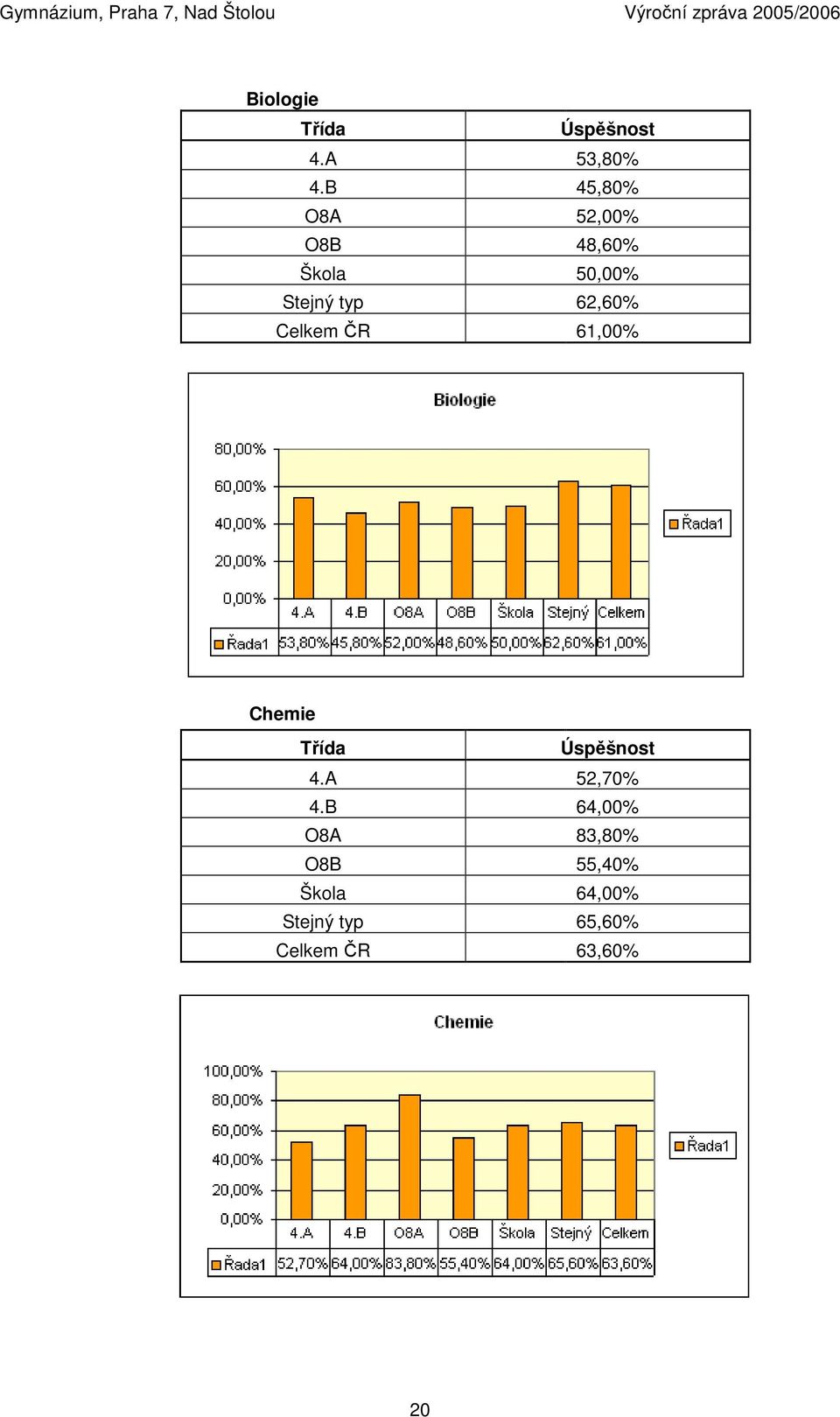 62,60% Celkem ČR 61,00% Chemie Třída Úspěšnost 4.