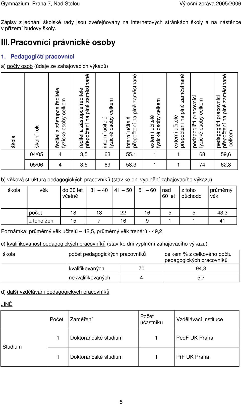 učitelé fyzické osoby celkem interní učitelé přepočtení na plně zaměstnané externí učitelé fyzické osoby celkem externí učitelé přepočtení na plně zaměstnané pedagogičtí pracovníci fyzické osoby