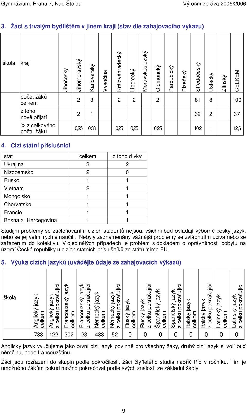 Cizí státní příslušníci stát celkem z toho dívky Ukrajina 3 2 Nizozemsko 2 0 Rusko 1 1 Vietnam 2 1 Mongolsko 1 1 Chorvatsko 1 1 Francie 1 1 Bosna a Hercegovina 1 1 Studijní problémy se začleňováním