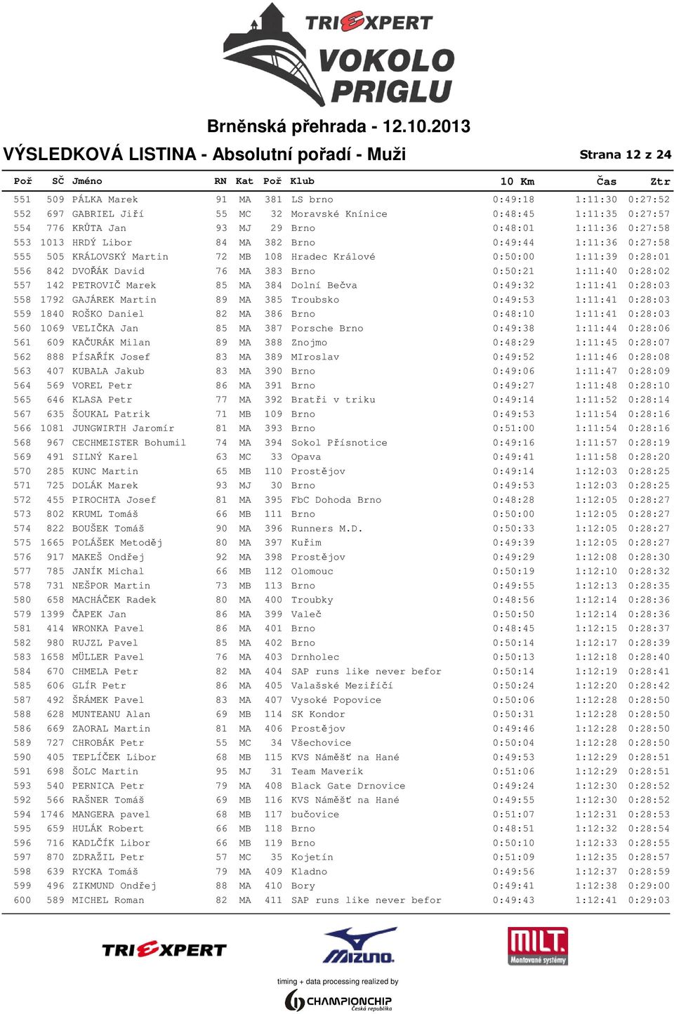 David 76 MA 383 Brno 0:50:21 1:11:40 0:28:02 557 142 PETROVIČ Marek 85 MA 384 Dolní Bečva 0:49:32 1:11:41 0:28:03 558 1792 GAJÁREK Martin 89 MA 385 Troubsko 0:49:53 1:11:41 0:28:03 559 1840 ROŠKO