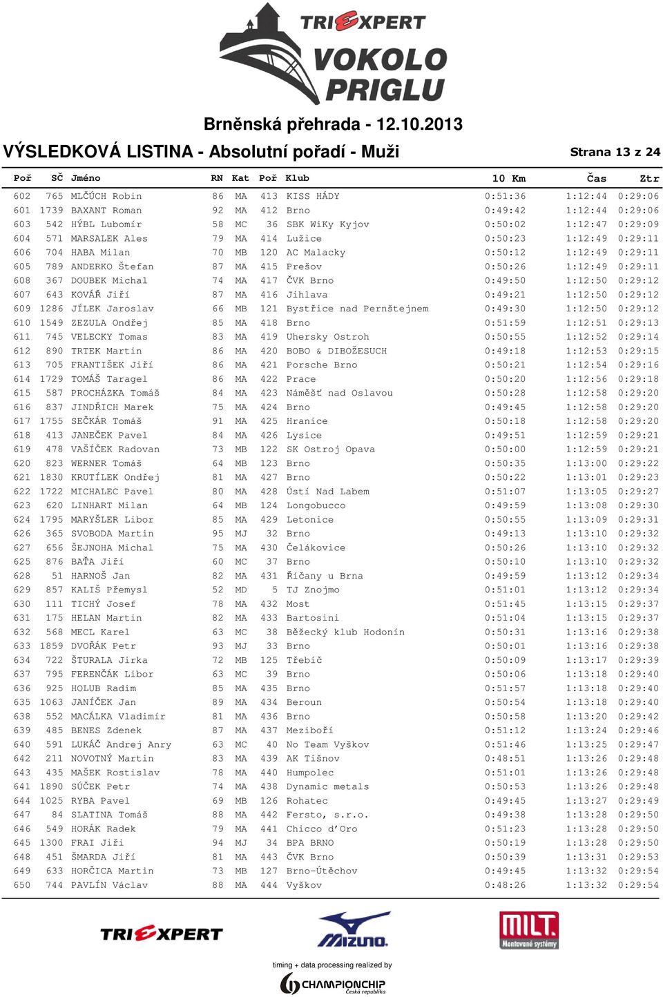 Štefan 87 MA 415 Prešov 0:50:26 1:12:49 0:29:11 608 367 DOUBEK Michal 74 MA 417 ČVK Brno 0:49:50 1:12:50 0:29:12 607 643 KOVÁŘ Jiří 87 MA 416 Jihlava 0:49:21 1:12:50 0:29:12 609 1286 JÍLEK Jaroslav