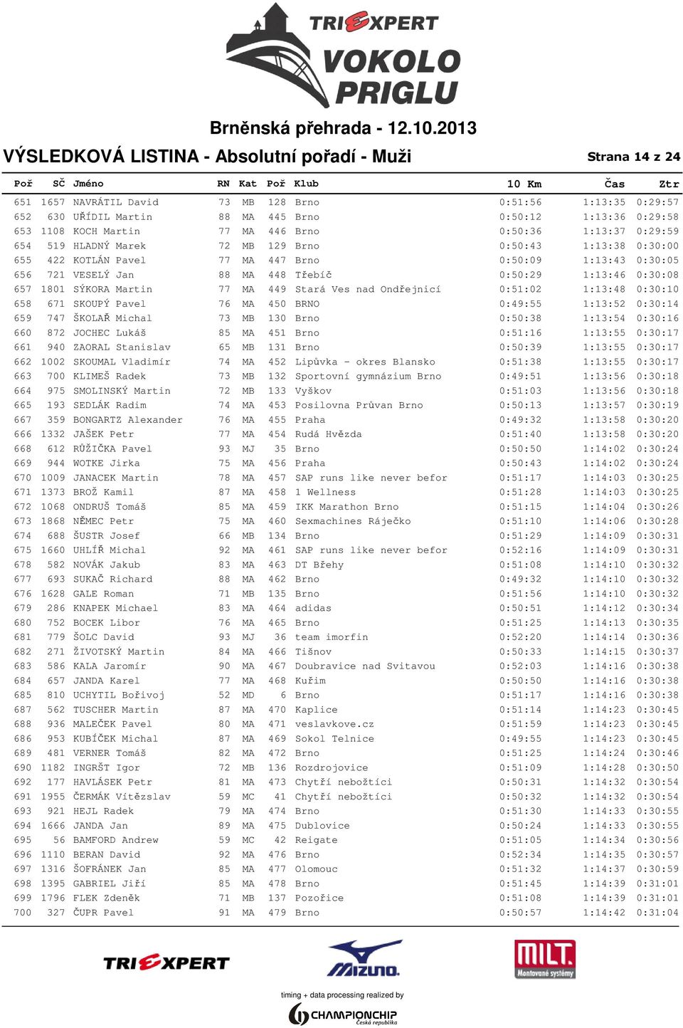 Třebíč 0:50:29 1:13:46 0:30:08 657 1801 SÝKORA Martin 77 MA 449 Stará Ves nad Ondřejnicí 0:51:02 1:13:48 0:30:10 658 671 SKOUPÝ Pavel 76 MA 450 BRNO 0:49:55 1:13:52 0:30:14 659 747 ŠKOLAŘ Michal 73