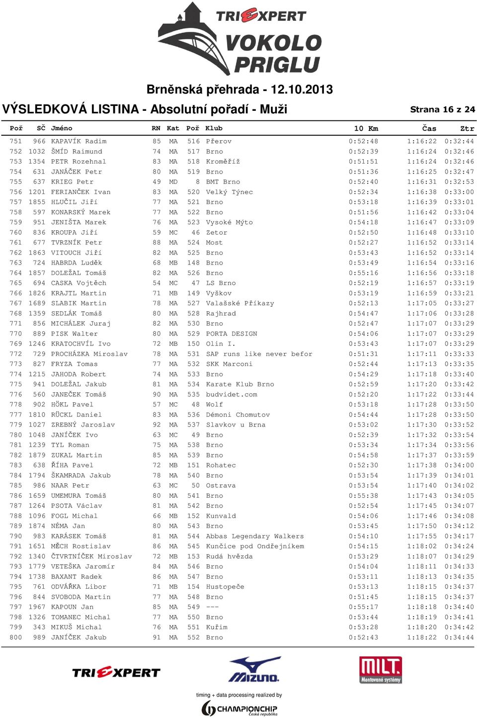 MA 520 Velký Týnec 0:52:34 1:16:38 0:33:00 757 1855 HLUČIL Jiří 77 MA 521 Brno 0:53:18 1:16:39 0:33:01 758 597 KONARSKÝ Marek 77 MA 522 Brno 0:51:56 1:16:42 0:33:04 759 951 JENIŠTA Marek 76 MA 523