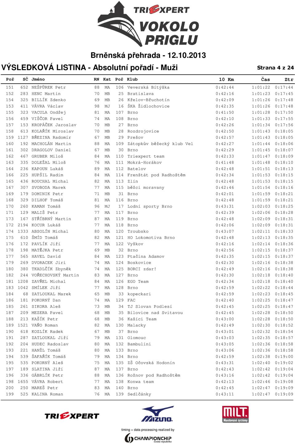 156 459 VIŠČOR Pavel 74 MA 108 Brno 0:42:10 1:01:33 0:17:55 157 153 KROPÁČEK Jaroslav 70 MB 27 Brno 0:42:26 1:01:34 0:17:56 158 613 KOLAŘÍK Miroslav 70 MB 28 Rozdrojovice 0:42:50 1:01:43 0:18:05 159