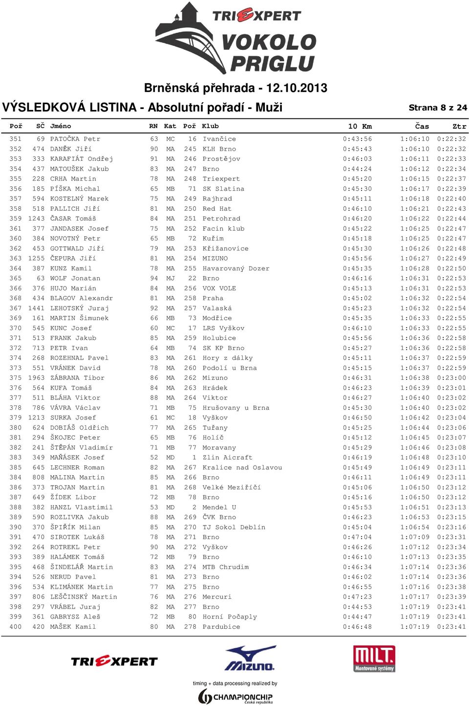 65 MB 71 SK Slatina 0:45:30 1:06:17 0:22:39 357 594 KOSTELNÝ Marek 75 MA 249 Rajhrad 0:45:11 1:06:18 0:22:40 358 518 PALLICH Jiří 81 MA 250 Red Hat 0:46:10 1:06:21 0:22:43 359 1243 ČASAR Tomáš 84 MA