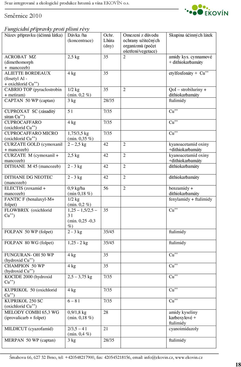 cynnamové + dithiokarbamáty 4 kg 35 etylfosfonáty + Cu ++ 1/2 kg (min.