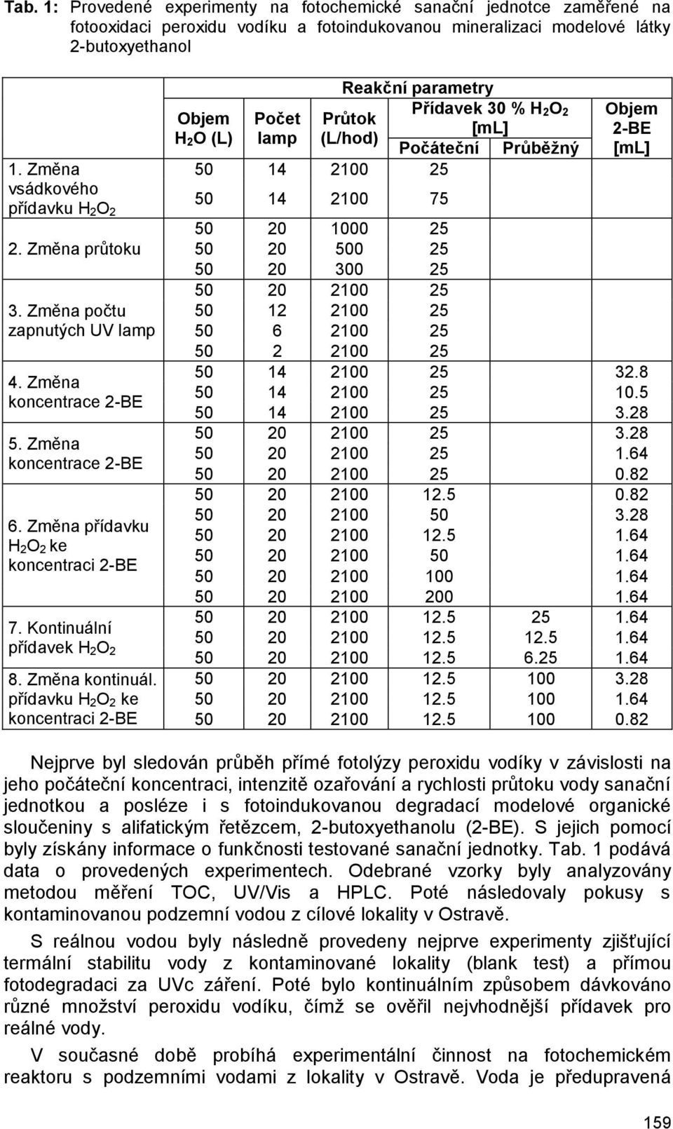 Kontinuální přídavek H 2O 2 8. Změna kontinuál.