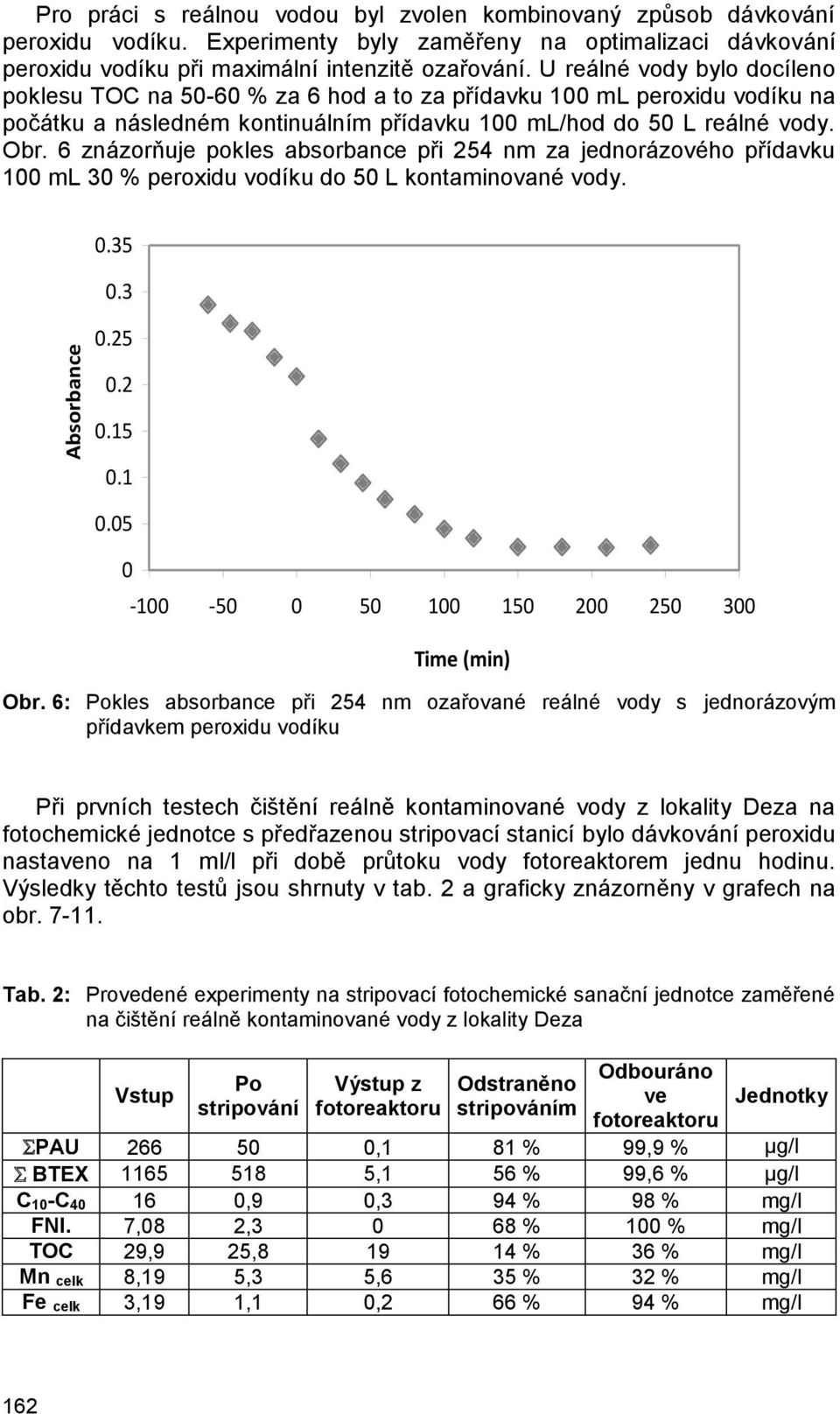 6 znázorňuje pokles absorbance při 254 nm za jednorázového přídavku 1 ml 3 % peroxidu vodíku do 5 L kontaminované vody..35.3.25.2.15.1.5-1 -5 5 1 15 2 25 3 Time (min) Obr.