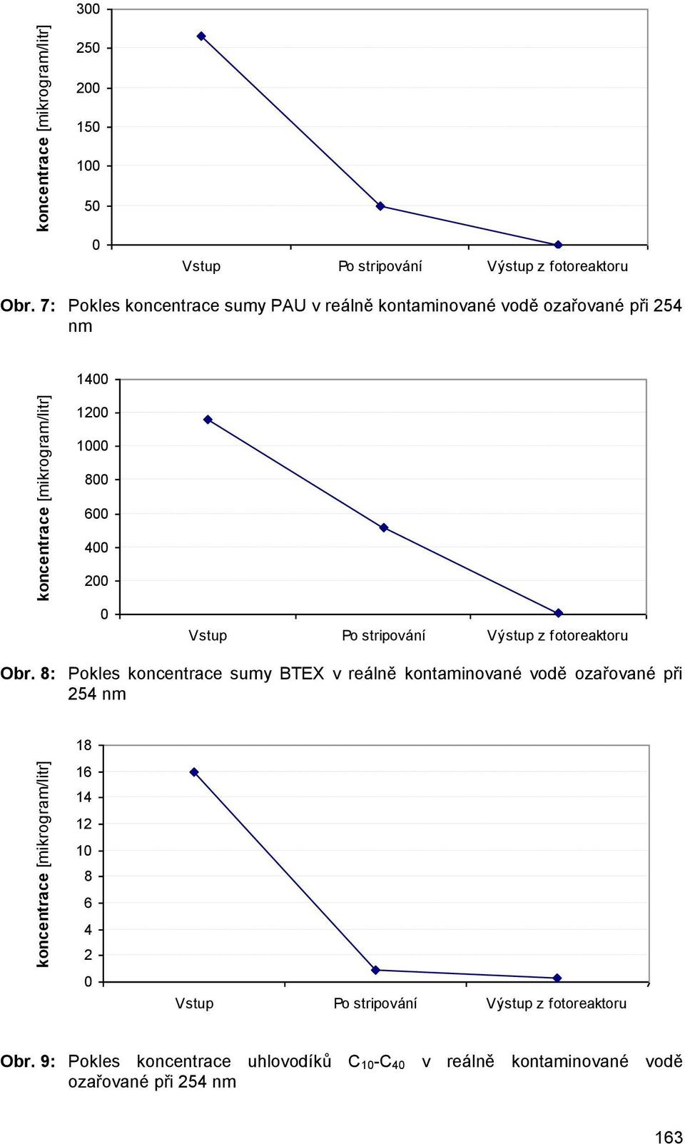 7: Pokles koncentrace sumy PAU v reálně kontaminované vodě ozařované při 254 nm 14 12 1 8 6 4 2 Vstup Po stripování Výstup z  8:
