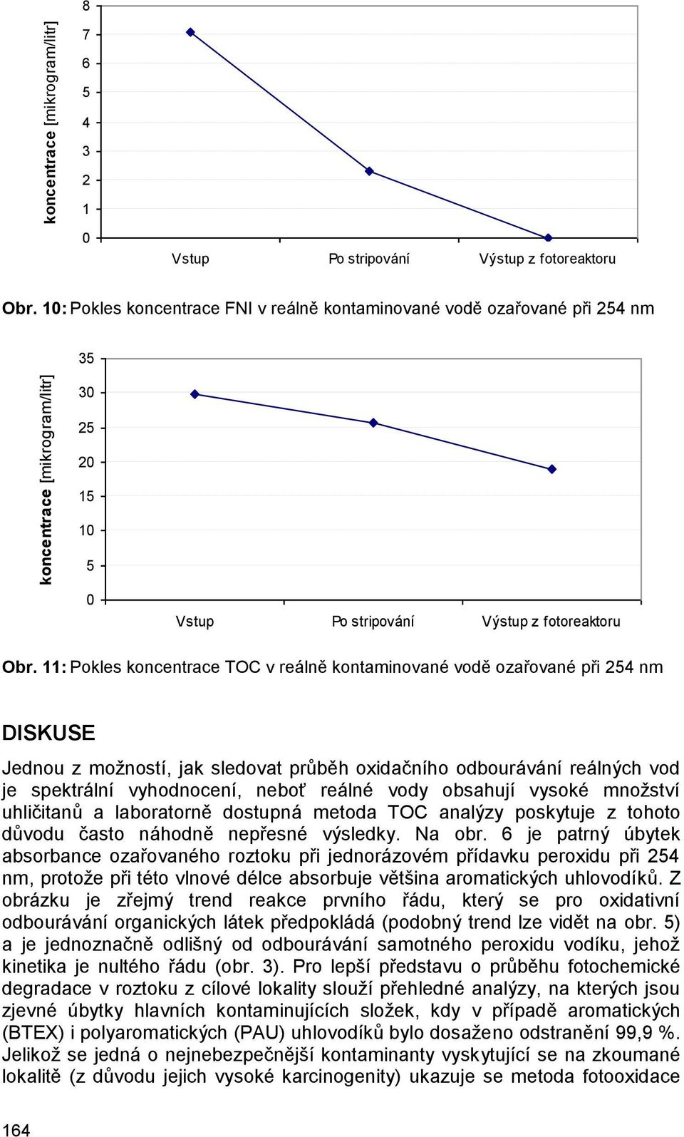 11: Pokles koncentrace TOC v reálně kontaminované vodě ozařované při 254 nm DISKUSE Jednou z možností, jak sledovat průběh oxidačního odbourávání reálných vod je spektrální vyhodnocení, neboť reálné