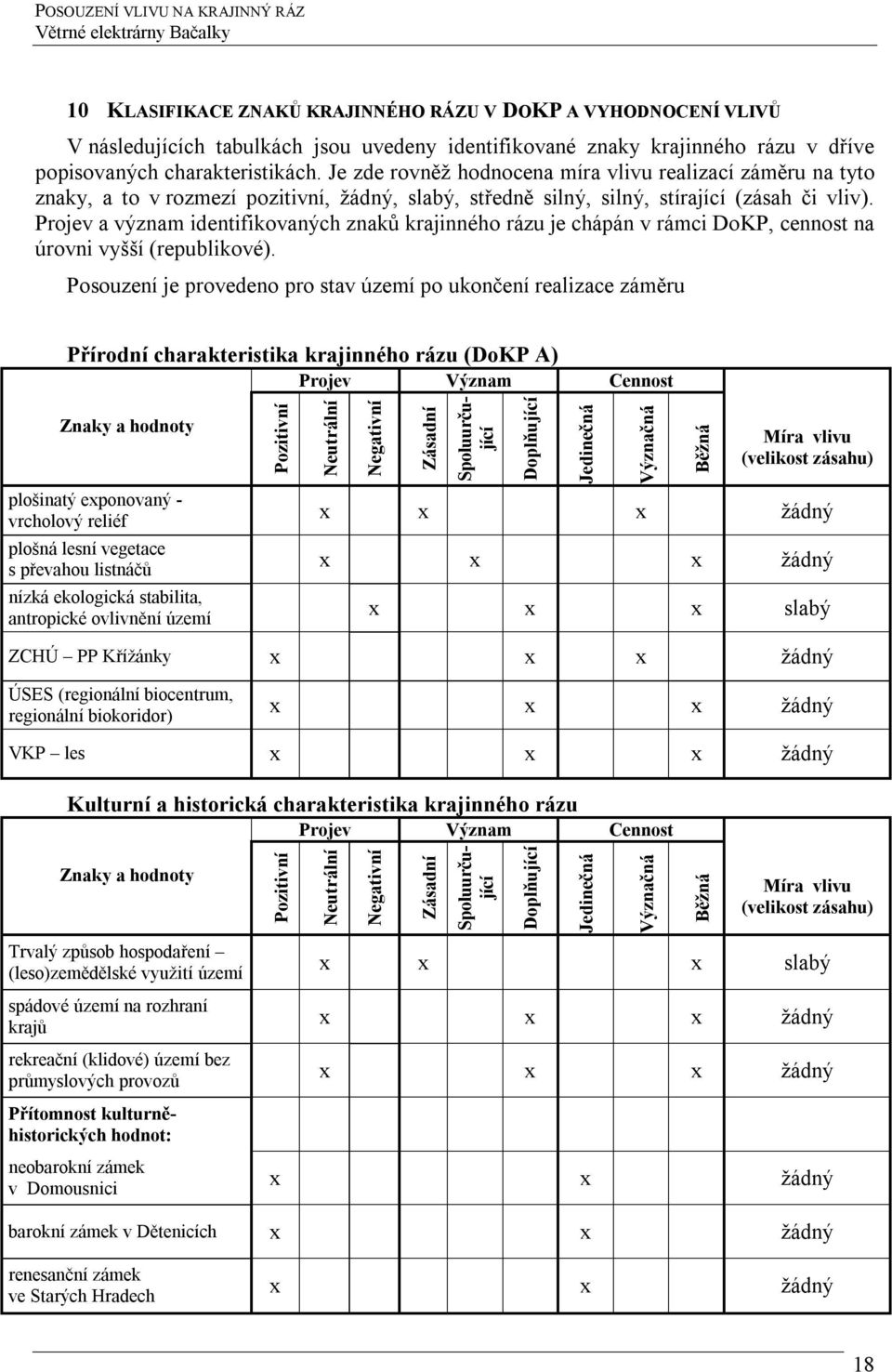 Projev a význam identifikovaných znaků krajinného rázu je chápán v rámci DoKP, cennost na úrovni vyšší (republikové).