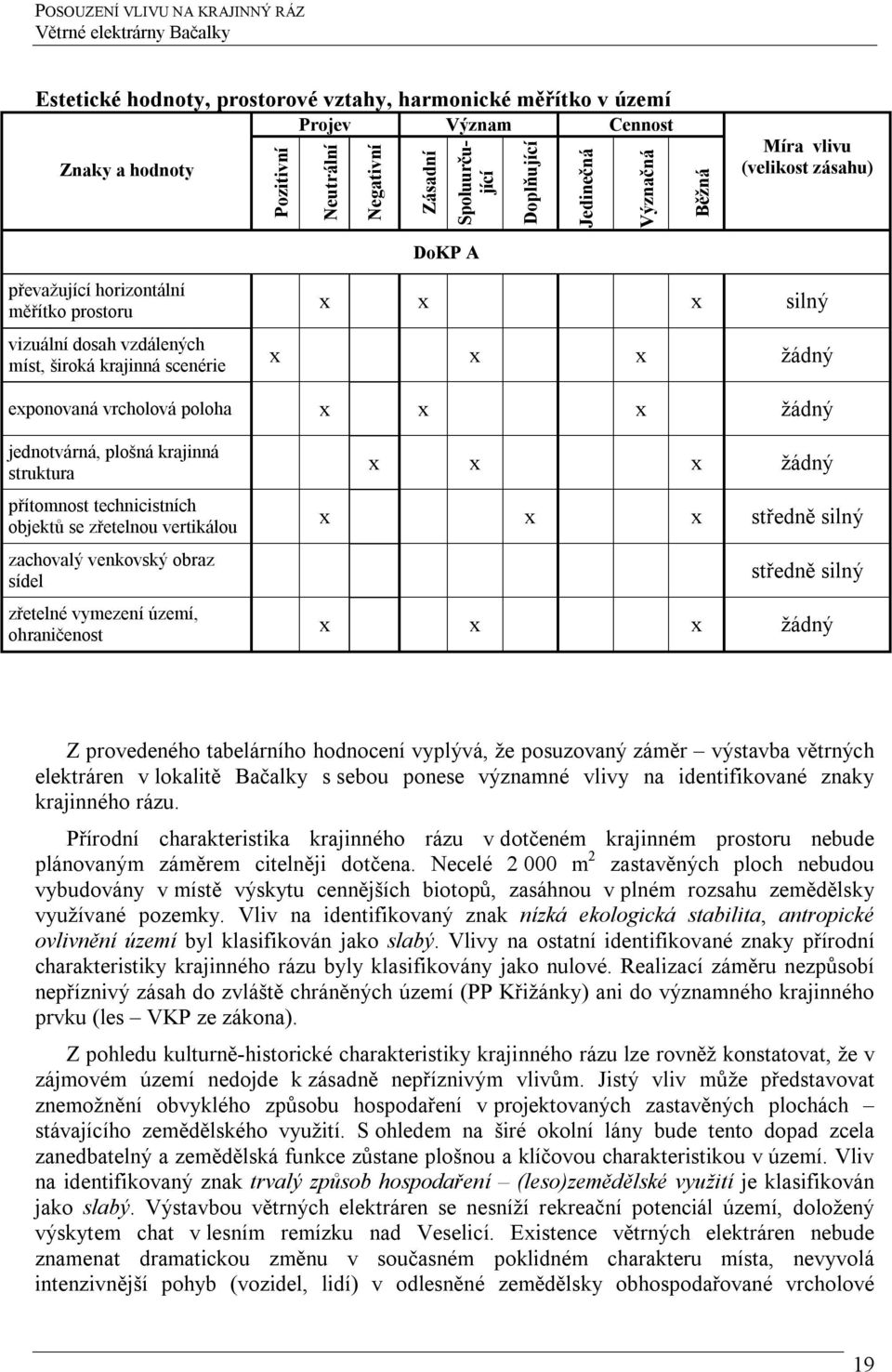 jednotvárná, plošná krajinná struktura přítomnost technicistních objektů se zřetelnou vertikálou zachovalý venkovský obraz sídel zřetelné vymezení území, ohraničenost x x x žádný x x x středně silný