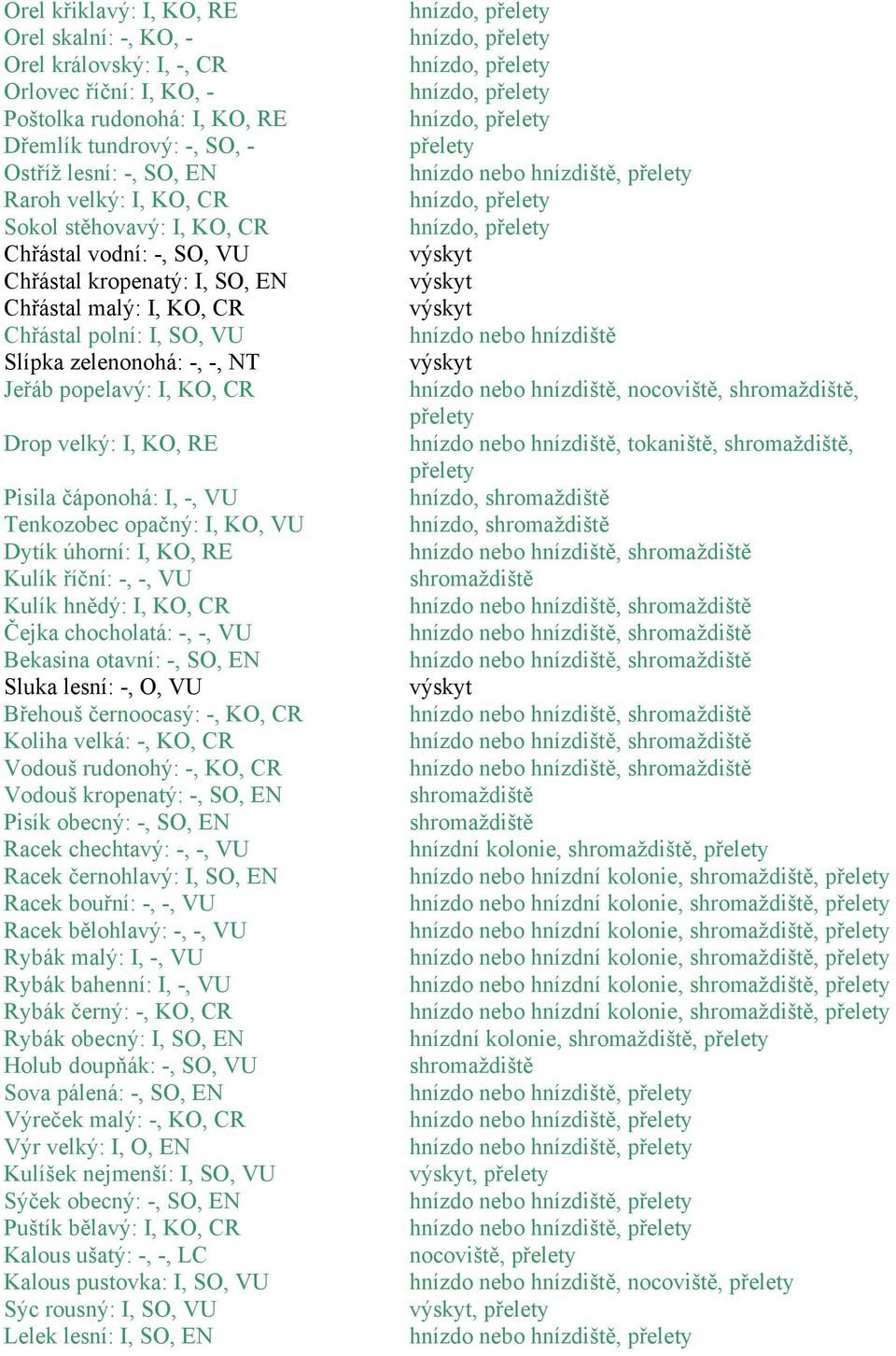 I, KO, RE Pisila čáponohá: I, -, VU Tenkozobec opačný: I, KO, VU Dytík úhorní: I, KO, RE Kulík říční: -, -, VU Kulík hnědý: I, KO, CR Čejka chocholatá: -, -, VU Bekasina otavní: -, SO, EN Sluka