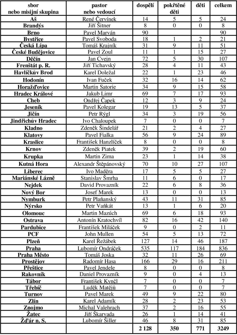 Jiří Tichavský 28 4 11 43 Havlíčkův Brod Karel Doležal 22 1 23 46 Hodonín Ivan Fuček 32 16 14 62 Horažďovice Martin Satorie 34 9 15 58 Hradec Králové Jakub Limr 69 7 17 93 Cheb Ondřej Čapek 12 3 9 24