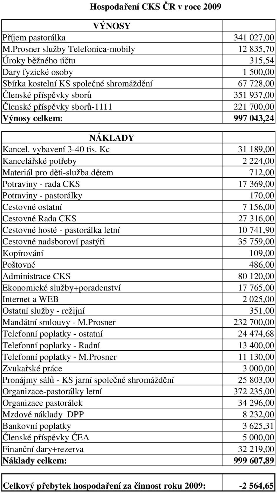 sborů-1111 221 700,00 Výnosy celkem: 997 043,24 NÁKLADY Kancel. vybavení 3-40 tis.