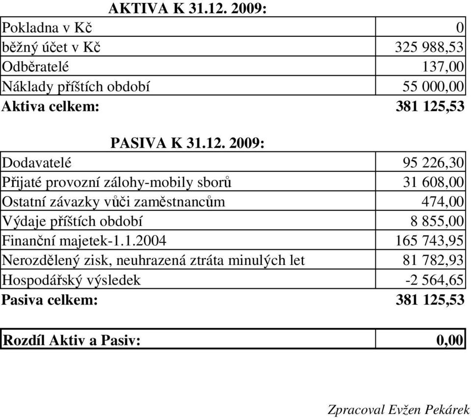 PASIVA K 31.12.