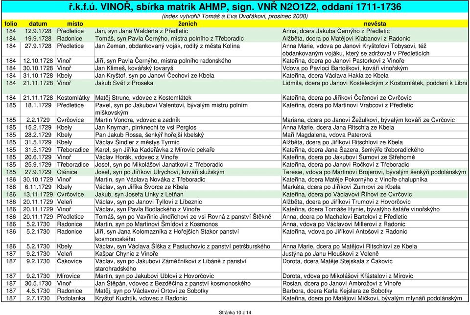 1728 Vinoř Jiří, syn Pavla Černýho, mistra polního radonského Kateřina, dcera po Janovi Pastorkovi z Vinoře 184 30.10.