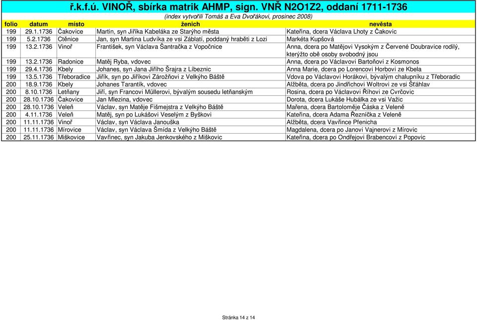 4.1736 Kbely Johanes, syn Jana Jiřího Šrajra z Líbeznic Anna Marie, dcera po Lorencovi Horbovi ze Kbela 199 13.5.