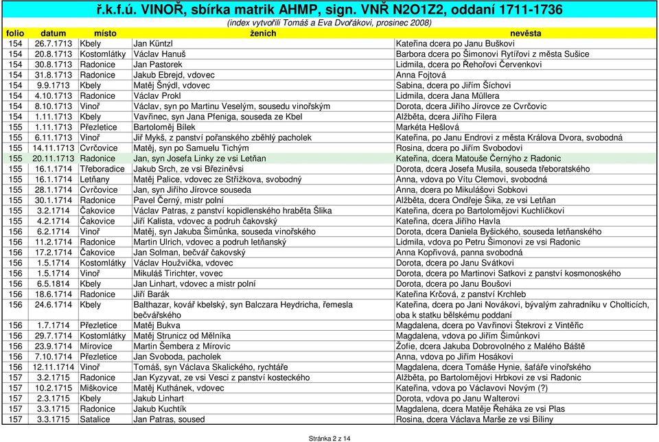 1713 Radonice Václav Prokl Lidmila, dcera Jana Müllera 154 8.10.1713 Vinoř Václav, syn po Martinu Veselým, sousedu vinořským Dorota, dcera Jiřího Jírovce ze Cvrčovic 154 1.11.