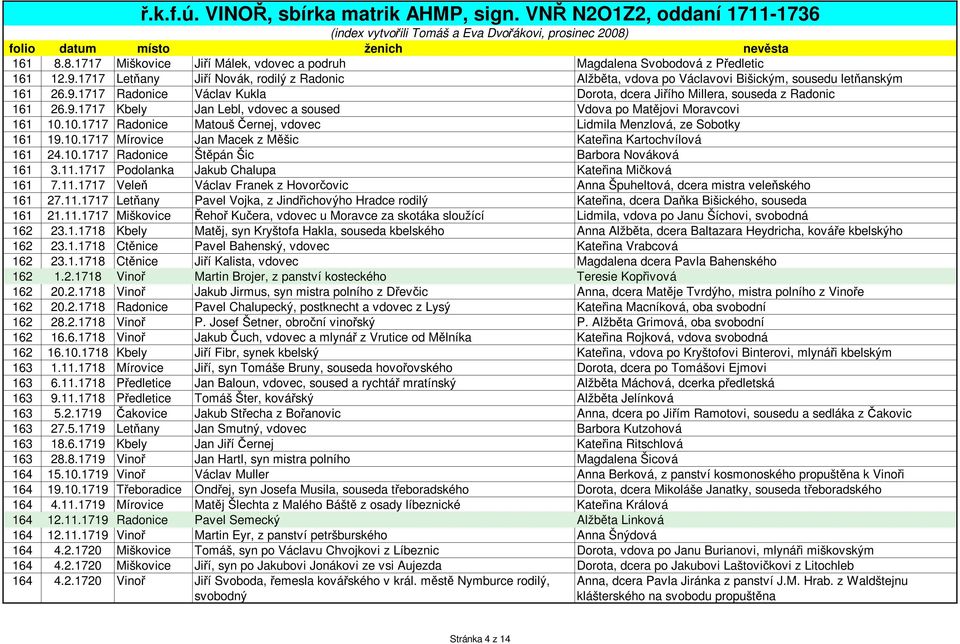 10.1717 Radonice Štěpán Šic Barbora Nováková 161 3.11.1717 Podolanka Jakub Chalupa Kateřina Mičková 161 7.11.1717 Veleň Václav Franek z Hovorčovic Anna Špuheltová, dcera mistra veleňského 161 27.11.1717 Letňany Pavel Vojka, z Jindřichovýho Hradce rodilý Kateřina, dcera Daňka Bišického, souseda 161 21.