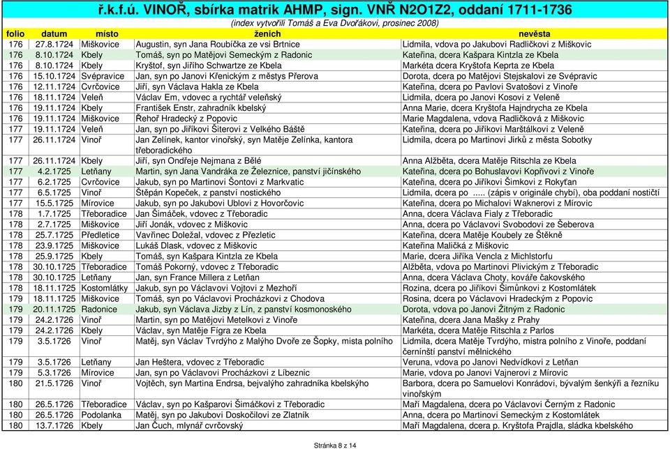 10.1724 Svépravice Jan, syn po Janovi Křenickým z městys Přerova Dorota, dcera po Matějovi Stejskalovi ze Svépravic 176 12.11.