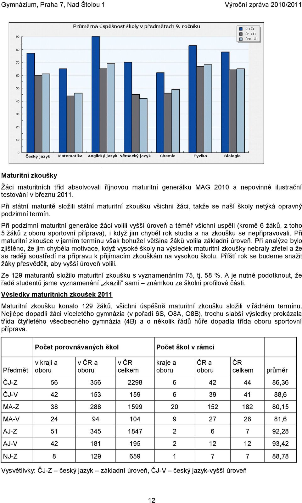 Při podzimní maturitní generálce ţáci volili vyšší úroveň a téměř všichni uspěli (kromě 6 ţáků, z toho 5 ţáků z oboru sportovní příprava), i kdyţ jim chyběl rok studia a na zkoušku se nepřipravovali.