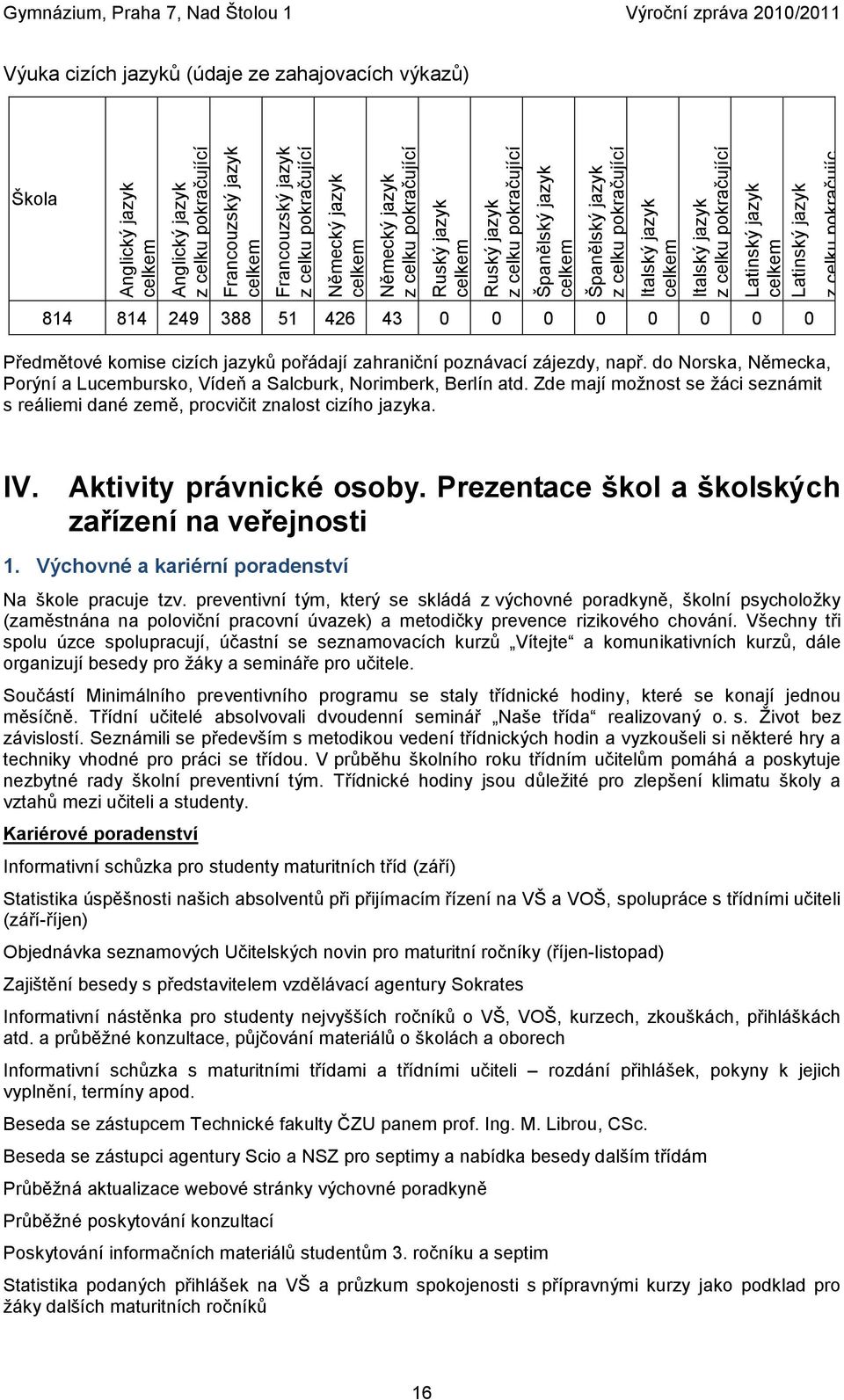 Gymnázium, Praha 7, Nad Štolou 1 Výroční zpráva 2010/2011 Výuka cizích jazyků (údaje ze zahajovacích výkazů) Škola 814 814 249 388 51 426 43 0 0 0 0 0 0 0 0 Předmětové komise cizích jazyků pořádají