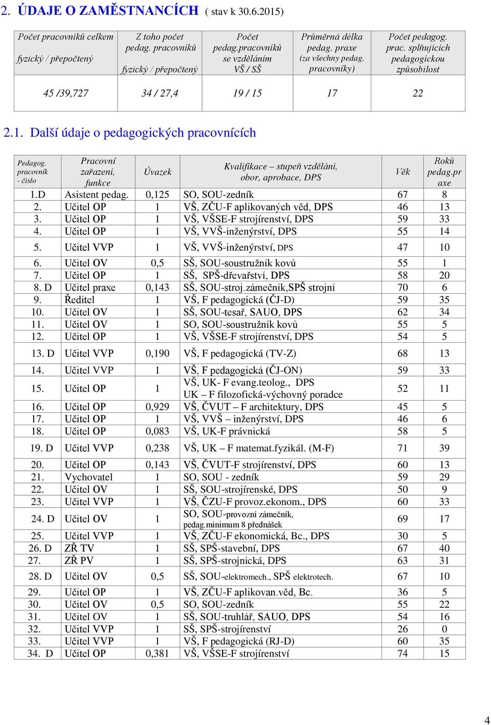 / 15 17 22 2.1. Další údaje o pedagogických pracovnících Pedagog. pracovník - číslo Pracovní zařazení, funkce Úvazek Kvalifikace stupeň vzdělání, obor, aprobace, DPS Věk Roků pedag.pr axe 1.