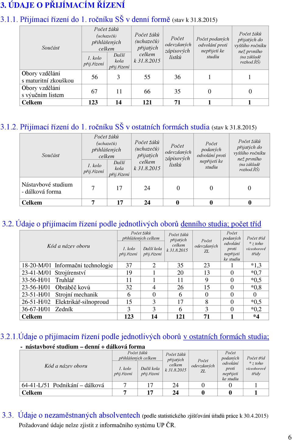 2015 Počet odevzdaných zápisových lístků Počet podaných odvolání proti nepřijetí ke studiu Počet žáků přijatých do vyššího ročníku než prvního (na základě rozhod.