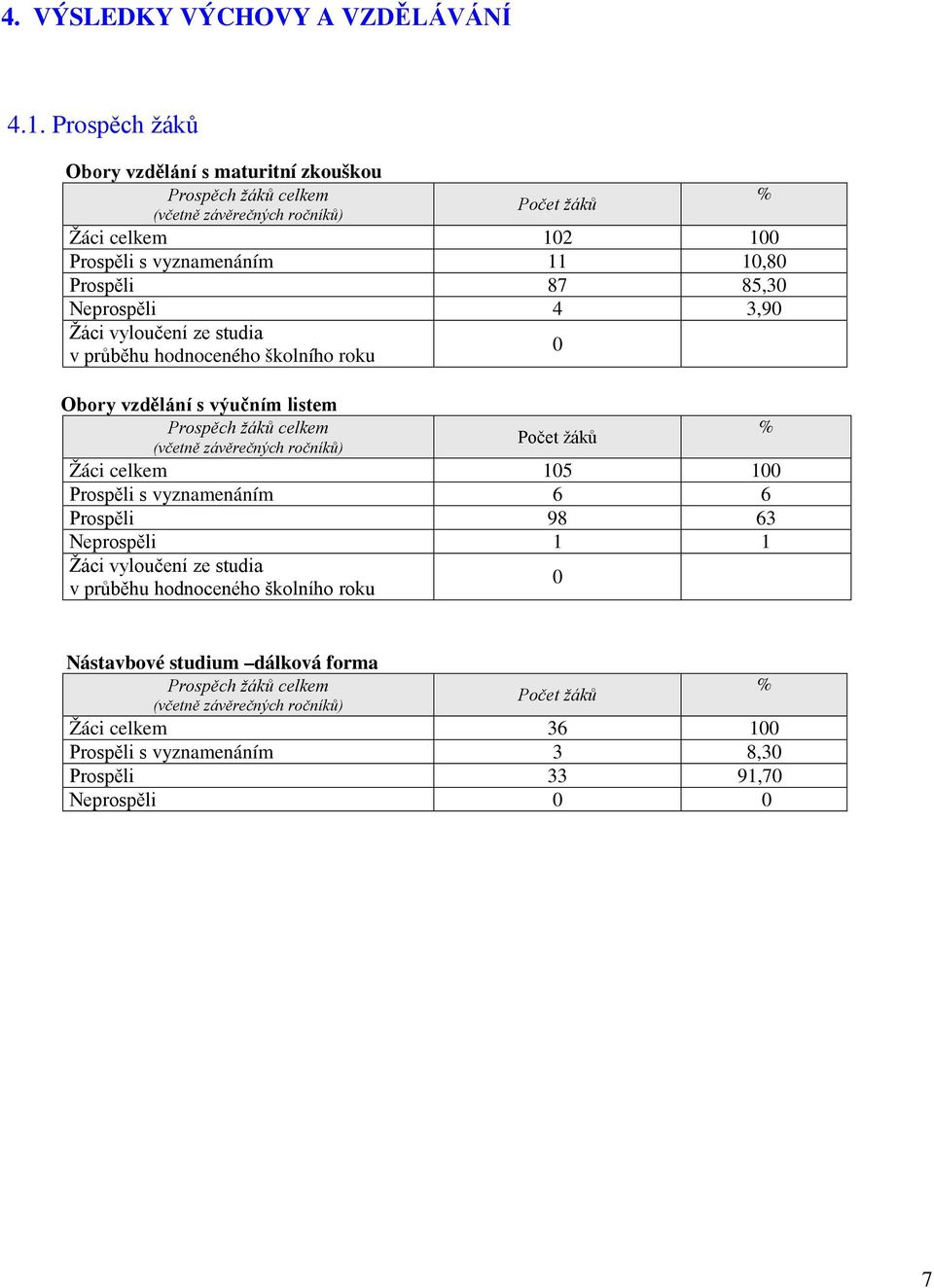 85,30 Neprospěli 4 3,90 Žáci vyloučení ze studia v průběhu hodnoceného školního roku Obory vzdělání s výučním listem Prospěch žáků celkem (včetně závěrečných ročníků) 0 Počet žáků