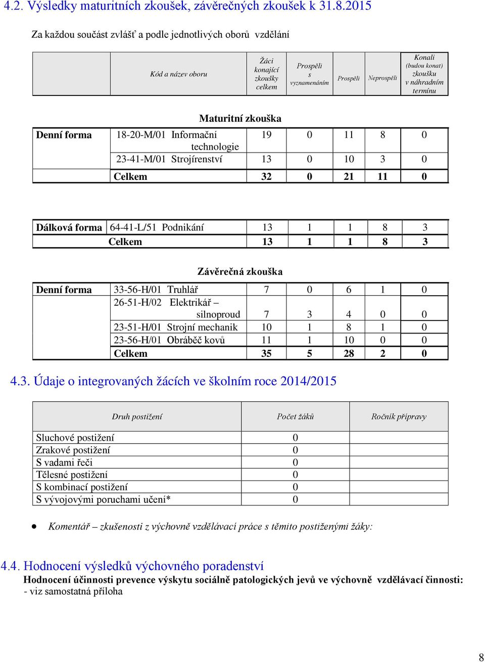 termínu Denní forma Maturitní zkouška 18-20-M/01 Informační 19 0 11 8 0 technologie 23-41-M/01 Strojírenství 13 0 10 3 0 Celkem 32 0 21 11 0 Dálková forma 64-41-L/51 Podnikání 13 1 1 8 3 Celkem 13 1