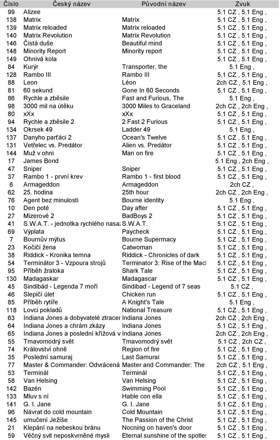 1 Eng, 128 Rambo III Rambo III 5.1 CZ, 5.1 Eng, 88 Leon Léon 2ch CZ, 5.1 Eng, 81 60 sekund Gone In 60 Seconds 5.1 CZ, 5.1 Eng, 86 Rychle a zběsile Fast and Furious, The 5.
