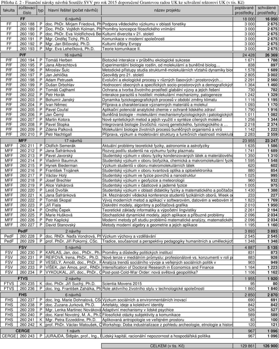 . Mirjam Friedová, Ph.D. Podpora vědeckého výzkumu v oblasti fonetiky 3 000 2 675 FF 260 189 P Doc. PhDr. Vojtěch Kolman, PhD. Proměny koncepce filosofického vnímání 3 000 2 675 FF 260 190 P doc.