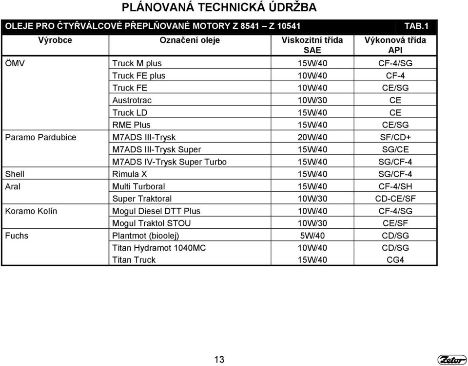 Pardubice M7ADS III-Trysk 20W/40 SF/CD+ M7ADS III-Trysk Super 15W/40 SG/CE M7ADS IV-Trysk Super Turbo 15W/40 SG/CF-4 Shell Rimula X 15W/40 SG/CF-4 Aral Multi Turboral 15W/40