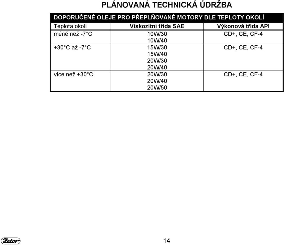 než -7 C 10W/30 CD+, CE, CF-4 10W/40 +30 C až -7 C 15W/30 CD+, CE, CF-4